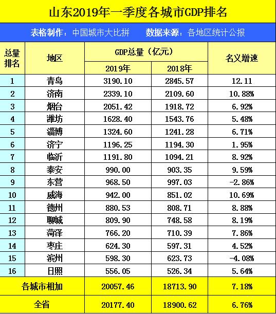 惠州一季度GDP排名广东前五，拿到山东省可排名第几？